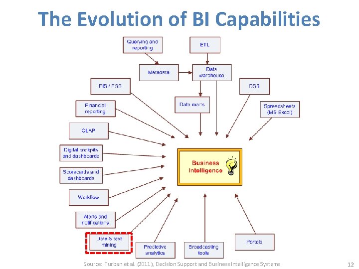 The Evolution of BI Capabilities Source: Turban et al. (2011), Decision Support and Business
