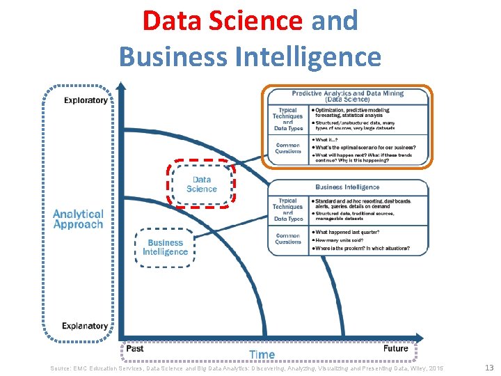 Data Science and Business Intelligence Source: EMC Education Services, Data Science and Big Data