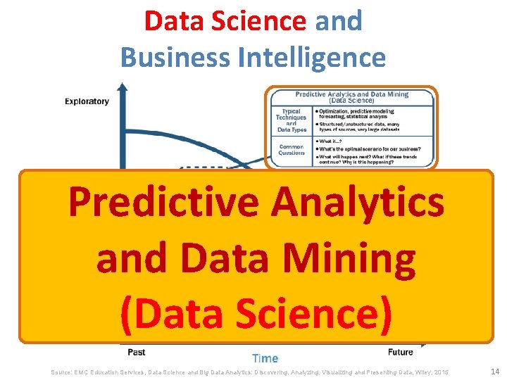 Data Science and Business Intelligence Predictive Analytics and Data Mining (Data Science) Source: EMC