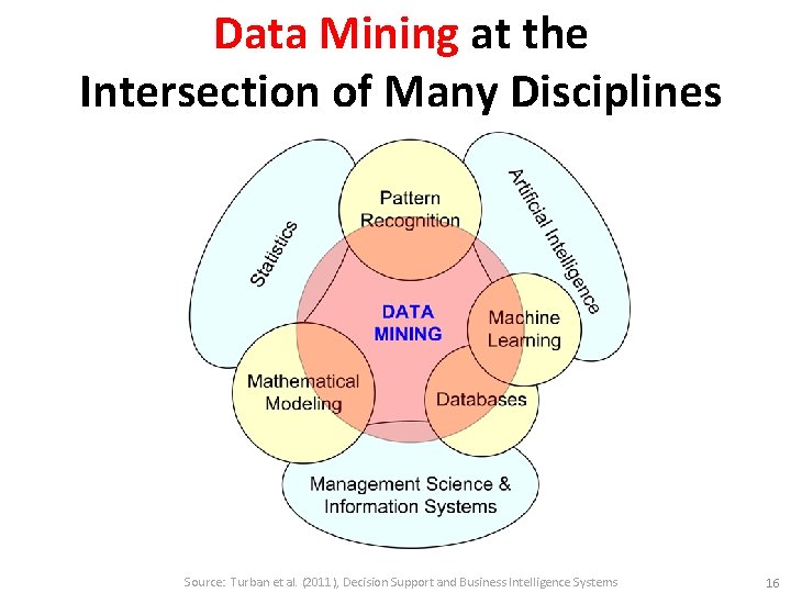 Data Mining at the Intersection of Many Disciplines Source: Turban et al. (2011), Decision
