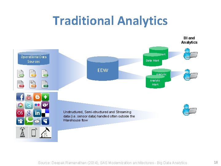 Traditional Analytics BI and Analytics Data Mart Operational Data Sources Data Mart EDW Analytic