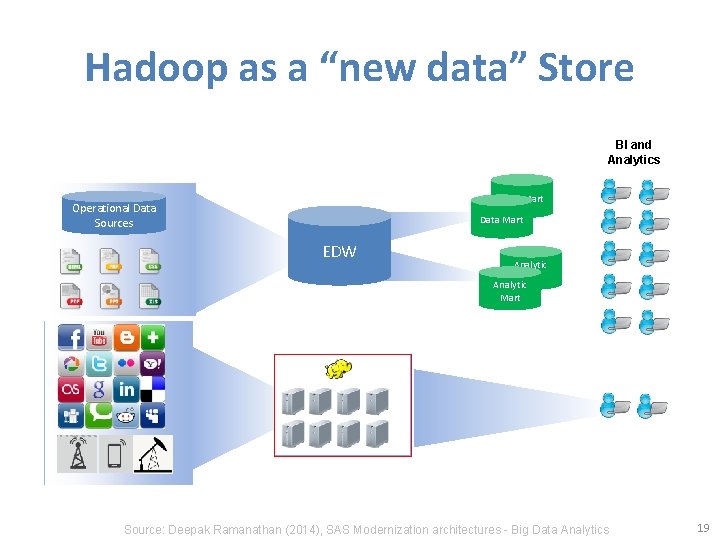 Hadoop as a “new data” Store BI and Analytics Data Mart Operational Data Sources