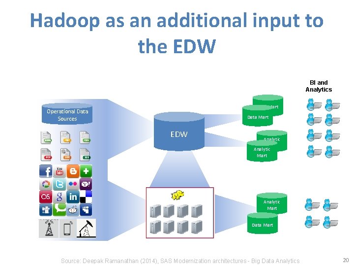 Hadoop as an additional input to the EDW BI and Analytics Data Mart Operational