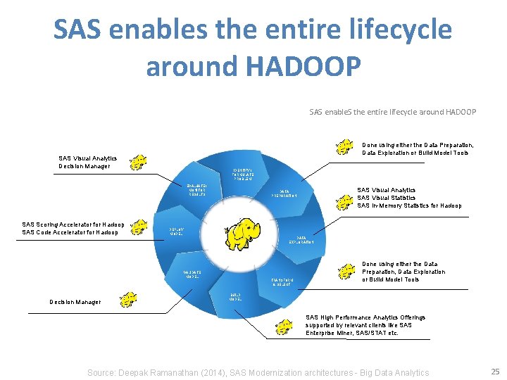 SAS enables the entire lifecycle around HADOOP SAS enable. S the entire lifecycle around