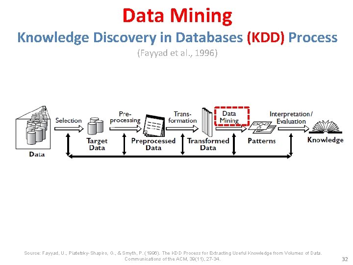 Data Mining Knowledge Discovery in Databases (KDD) Process (Fayyad et al. , 1996) Source: