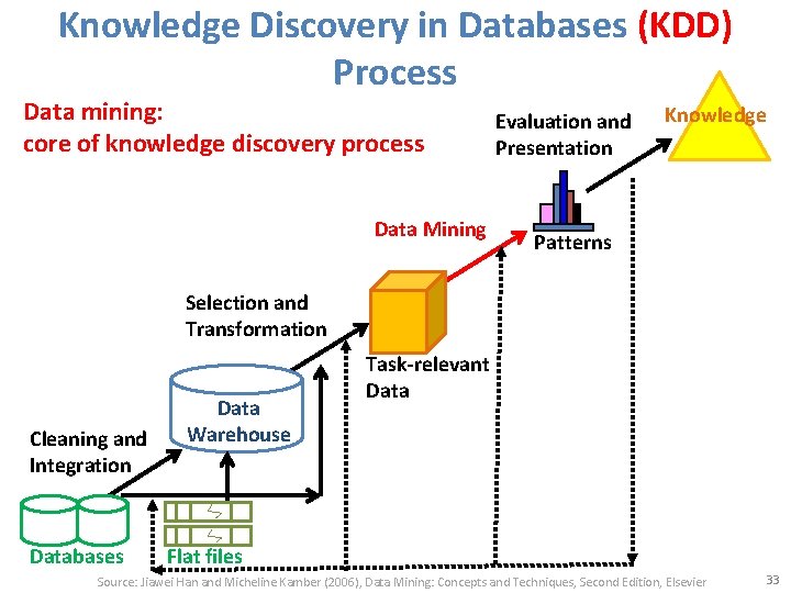Knowledge Discovery in Databases (KDD) Process Data mining: core of knowledge discovery process Data