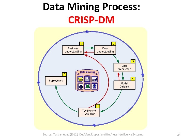 Data Mining Process: CRISP-DM Source: Turban et al. (2011), Decision Support and Business Intelligence