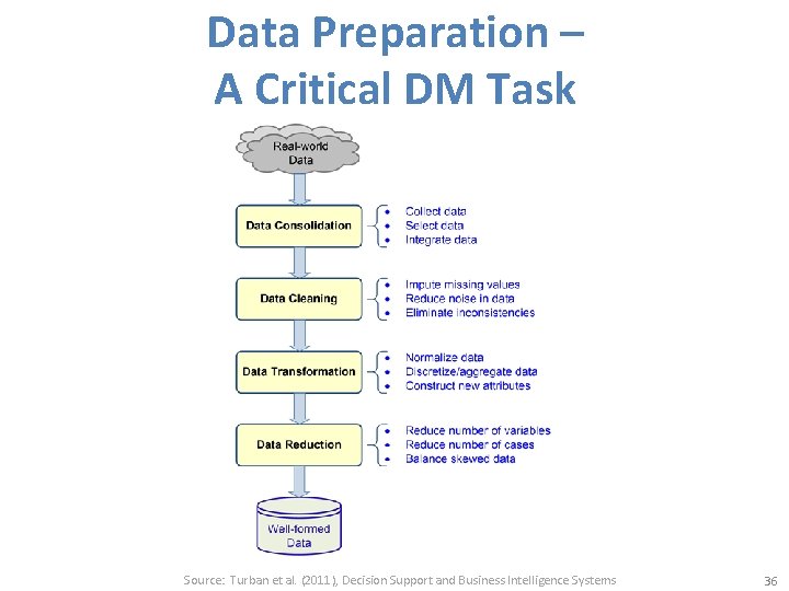 Data Preparation – A Critical DM Task Source: Turban et al. (2011), Decision Support