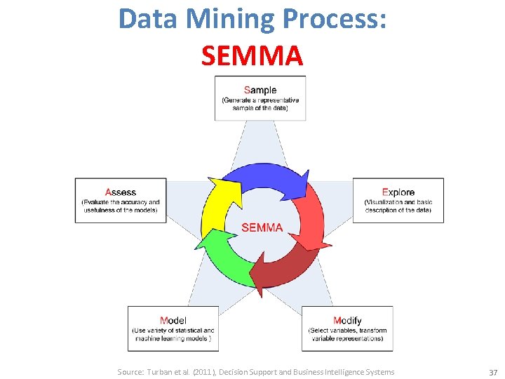 Data Mining Process: SEMMA Source: Turban et al. (2011), Decision Support and Business Intelligence Data Mining Process: SEMMA Source: Turban et al. (2011), Decision Support and Business Intelligence