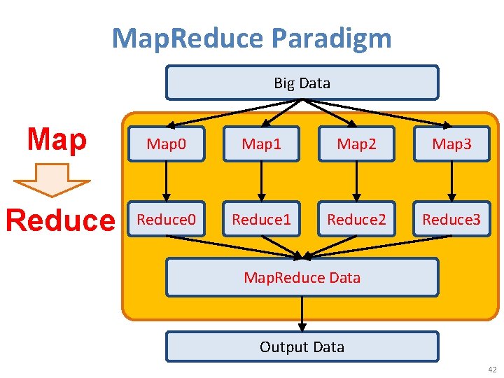 Map. Reduce Paradigm Big Data Map 0 Map 1 Map 2 Map 3 Reduce Map. Reduce Paradigm Big Data Map 0 Map 1 Map 2 Map 3 Reduce