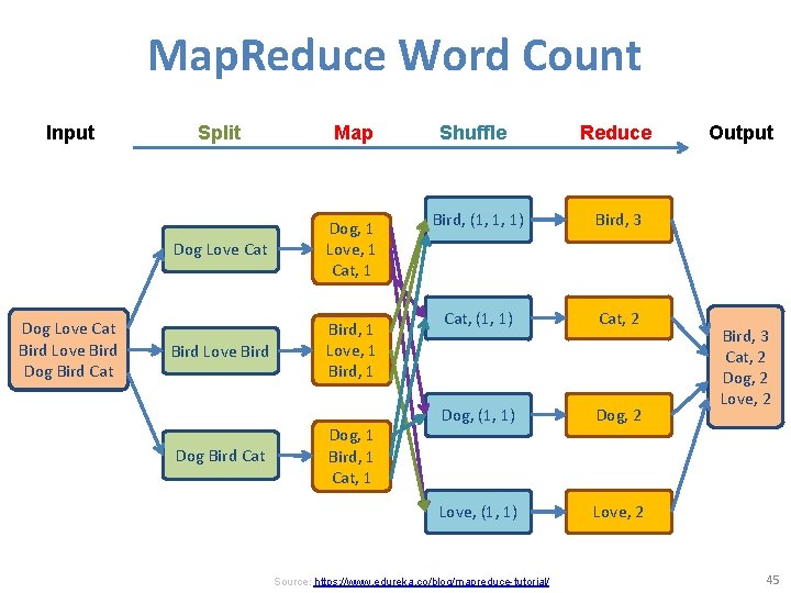 Map. Reduce Word Count Input Dog Love Cat Bird Love Bird Dog Bird Cat