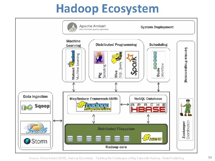 Hadoop Ecosystem Source: Shiva Achari (2015), Hadoop Essentials - Tackling the Challenges of Big