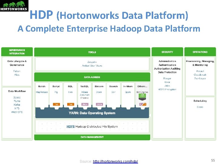 HDP (Hortonworks Data Platform) A Complete Enterprise Hadoop Data Platform Source: http: //hortonworks. com/hdp/