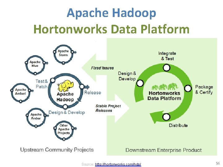 Apache Hadoop Hortonworks Data Platform Source: http: //hortonworks. com/hdp/ 56 