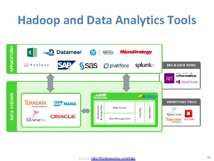 Hadoop and Data Analytics Tools Source: http: //hortonworks. com/hdp/ 57 