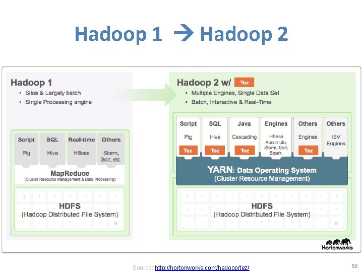 Hadoop 1 Hadoop 2 Source: http: //hortonworks. com/hadoop/tez/ 58 