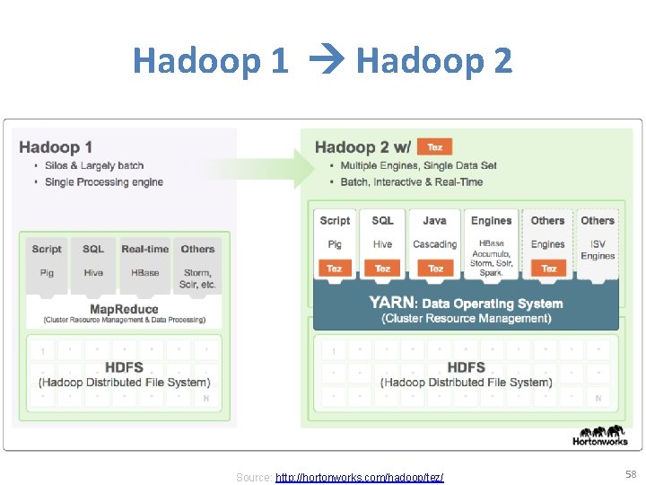 Hadoop 1 Hadoop 2 Source: http: //hortonworks. com/hadoop/tez/ 58 Hadoop 1 Hadoop 2 Source: http: //hortonworks. com/hadoop/tez/ 58