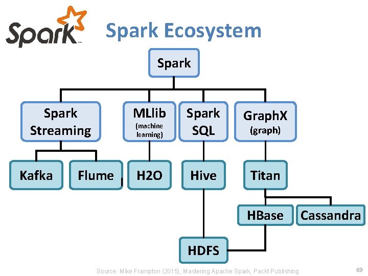 Spark Ecosystem Spark Streaming Kafka MLlib Flume (machine learning) Spark SQL Graph. X H