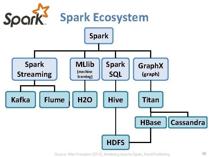 Spark Ecosystem Spark Streaming Kafka MLlib Flume (machine learning) Spark SQL Graph. X H Spark Ecosystem Spark Streaming Kafka MLlib Flume (machine learning) Spark SQL Graph. X H