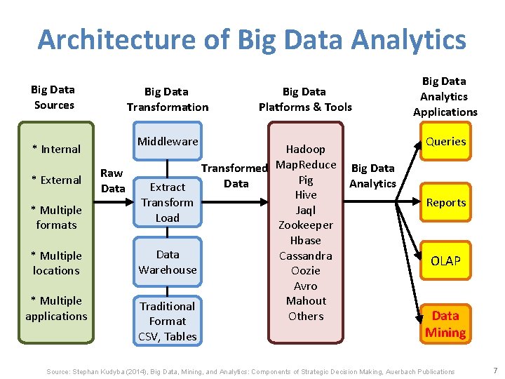 Architecture of Big Data Analytics Big Data Sources * Internal * External * Multiple