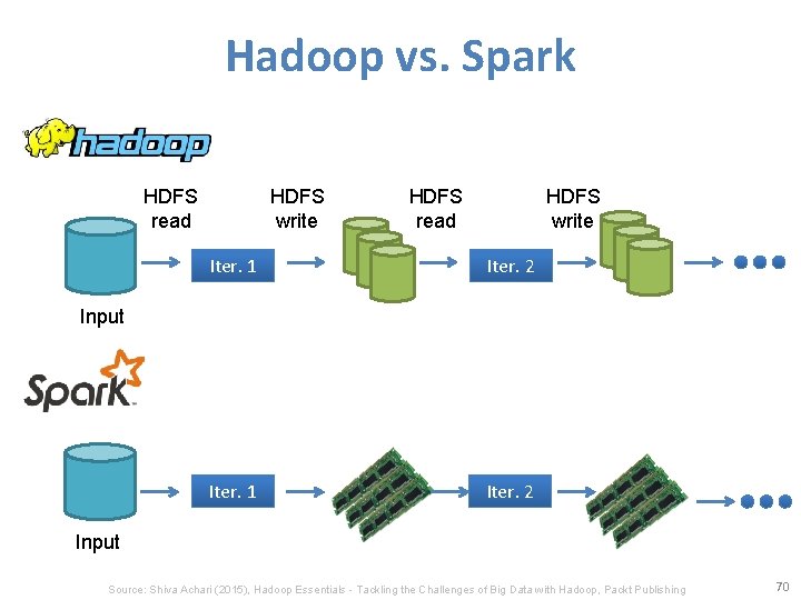 Hadoop vs. Spark HDFS read HDFS write Iter. 1 Iter. 2 Input Source: Shiva Hadoop vs. Spark HDFS read HDFS write Iter. 1 Iter. 2 Input Source: Shiva