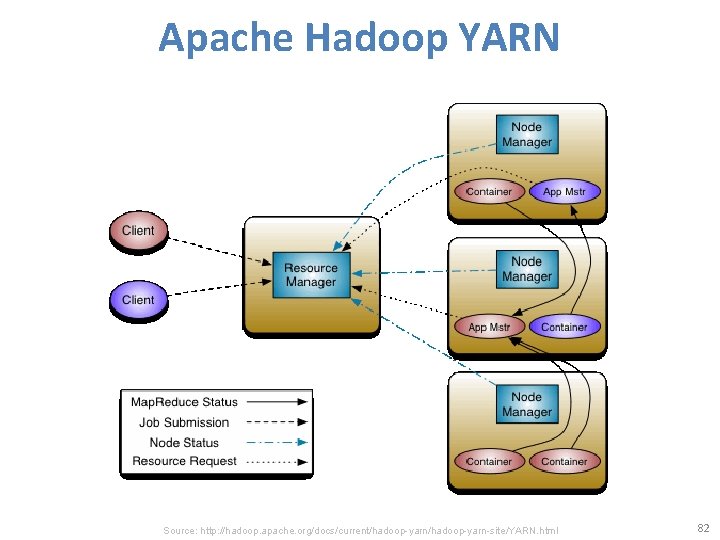 Apache Hadoop YARN Source: http: //hadoop. apache. org/docs/current/hadoop-yarn-site/YARN. html 82 