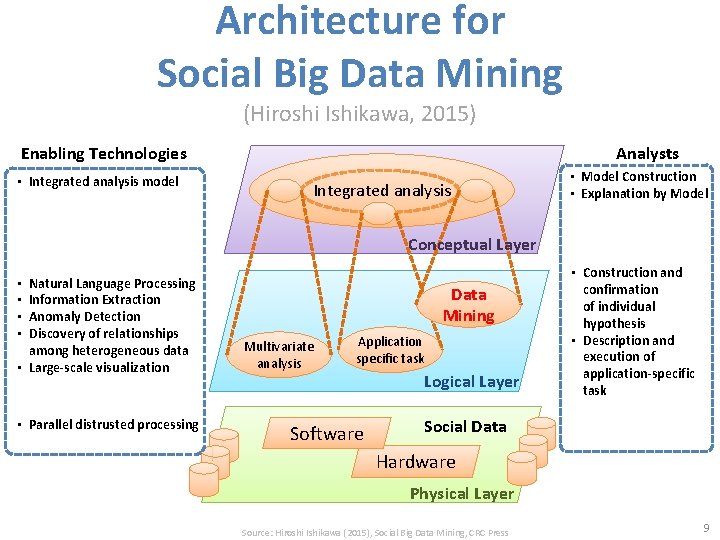 Architecture for Social Big Data Mining (Hiroshi Ishikawa, 2015) Enabling Technologies • Integrated analysis