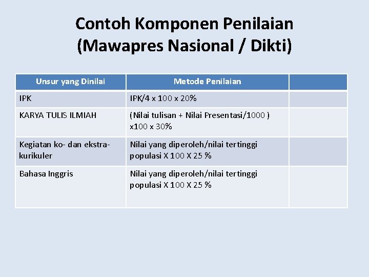 Contoh Komponen Penilaian (Mawapres Nasional / Dikti) Unsur yang Dinilai Metode Penilaian IPK/4 x