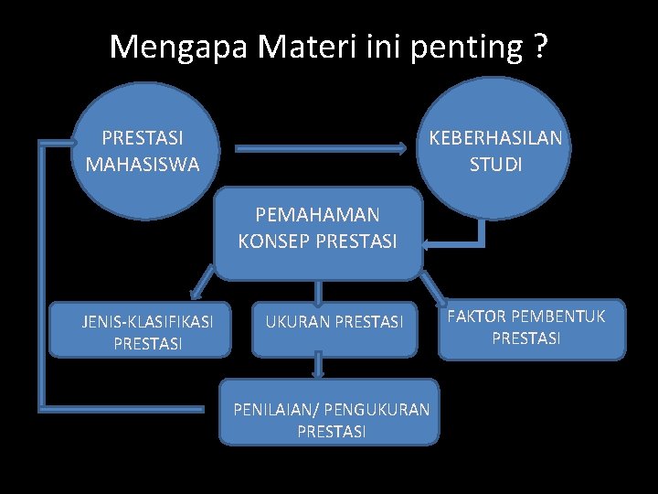 Mengapa Materi ini penting ? PRESTASI MAHASISWA KEBERHASILAN STUDI PEMAHAMAN KONSEP PRESTASI JENIS-KLASIFIKASI PRESTASI