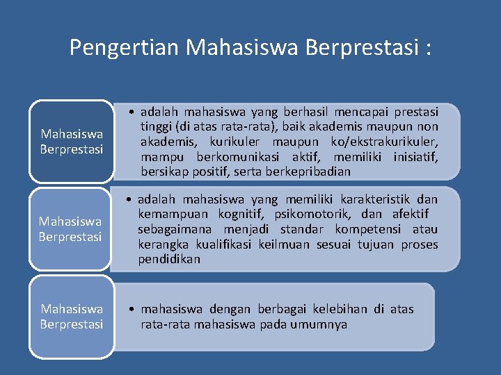 Pengertian Mahasiswa Berprestasi : Mahasiswa Berprestasi • adalah mahasiswa yang berhasil mencapai prestasi tinggi