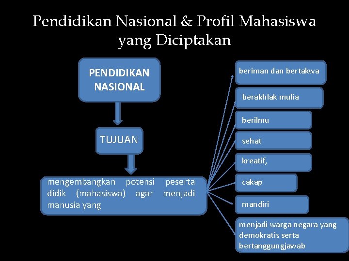 Pendidikan Nasional & Profil Mahasiswa yang Diciptakan PENDIDIKAN NASIONAL beriman dan bertakwa berakhlak mulia