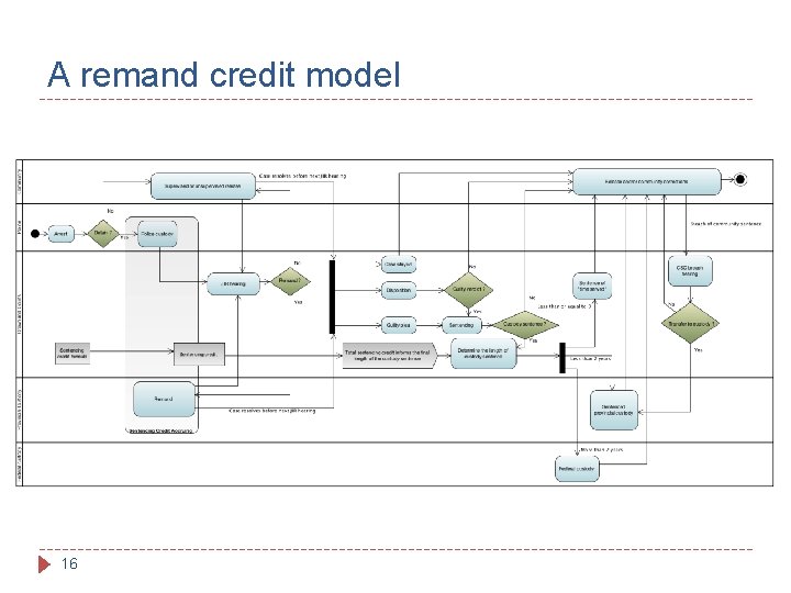 A remand credit model 16 