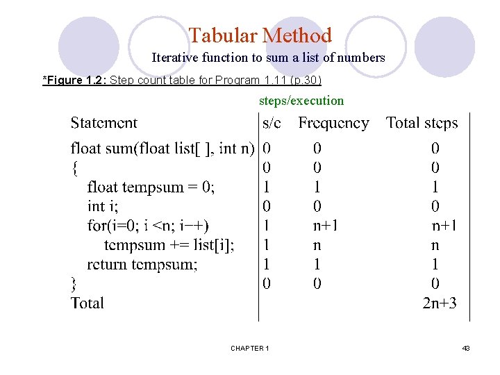Tabular Method Iterative function to sum a list of numbers *Figure 1. 2: Step