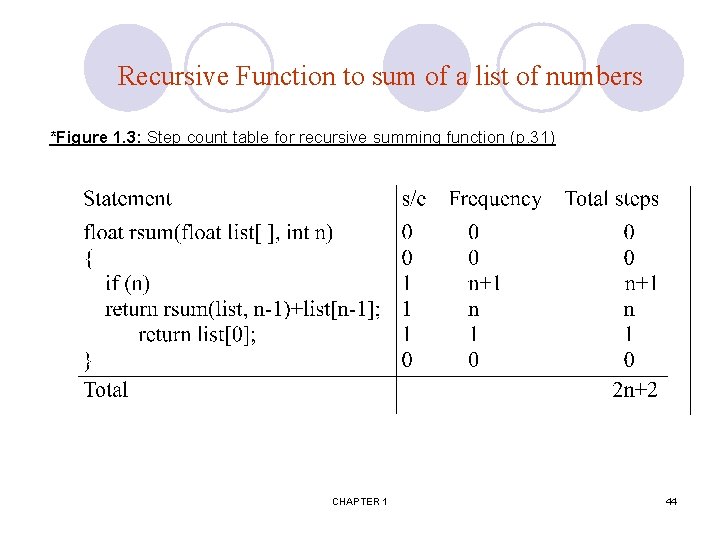 Recursive Function to sum of a list of numbers *Figure 1. 3: Step count