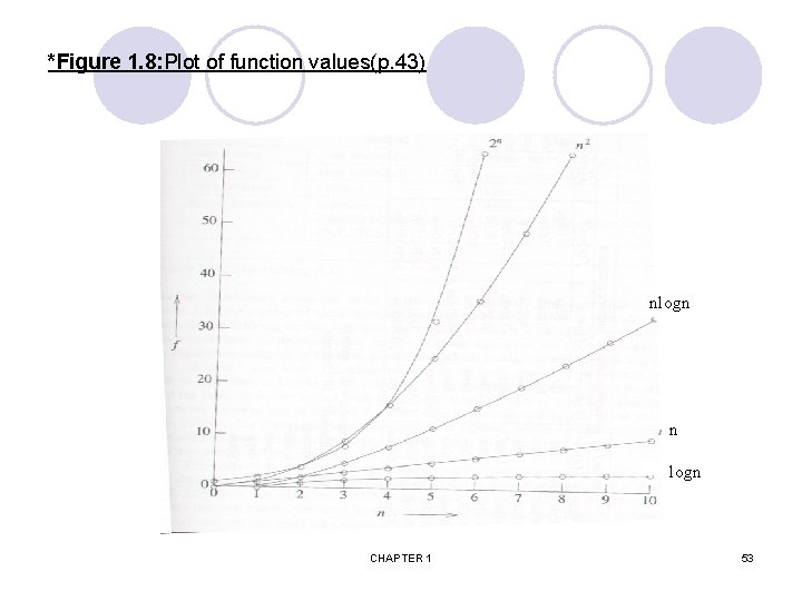 *Figure 1. 8: Plot of function values(p. 43) nlogn n logn CHAPTER 1 53