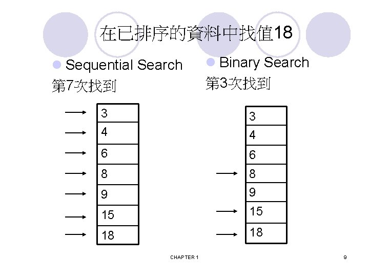 在已排序的資料中找值 18 l Sequential Search 第 7次找到 l Binary Search 第 3次找到 3 4