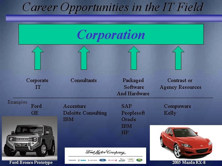 Career Opportunities in the IT Field Corporation Corporate IT Examples: Ford GE Ford Bronco Career Opportunities in the IT Field Corporation Corporate IT Examples: Ford GE Ford Bronco