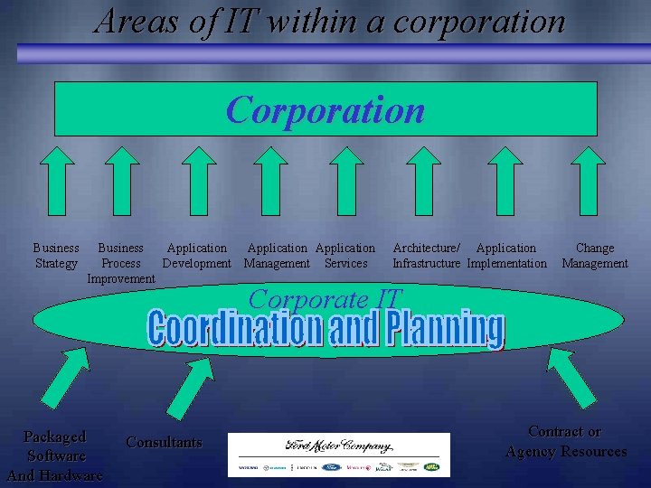 Areas of IT within a corporation Corporation Business Strategy Business Application Process Development Improvement Areas of IT within a corporation Corporation Business Strategy Business Application Process Development Improvement