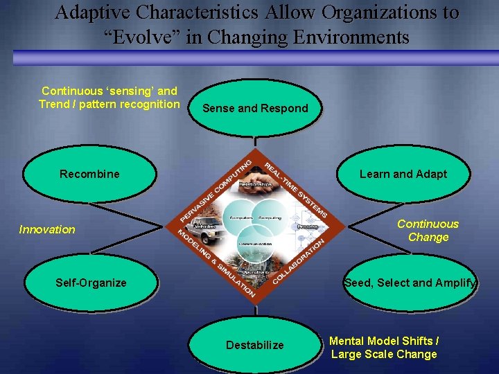 Adaptive Characteristics Allow Organizations to “Evolve” in Changing Environments Continuous ‘sensing’ and Trend / Adaptive Characteristics Allow Organizations to “Evolve” in Changing Environments Continuous ‘sensing’ and Trend /