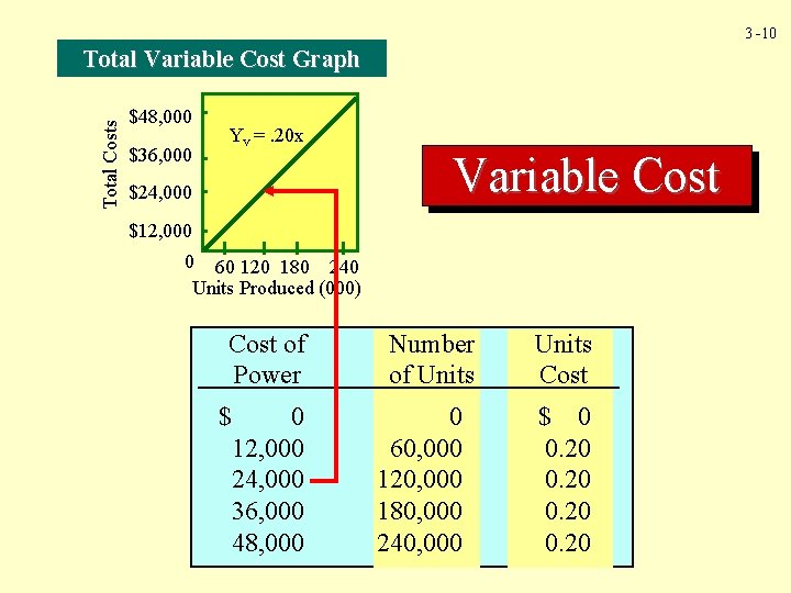 3 -10 Total Costs Total Variable Cost Graph $48, 000 $36, 000 Yv =.
