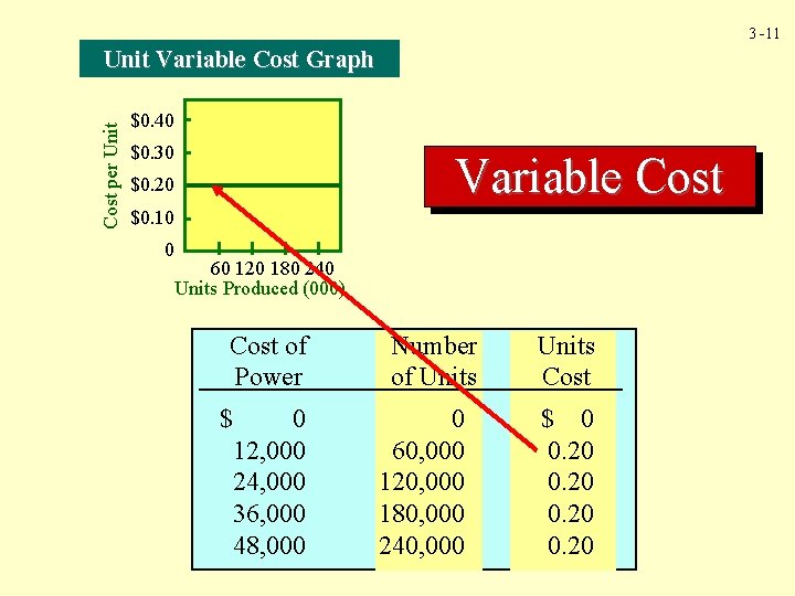3 -11 Cost per Unit Variable Cost Graph $0. 40 $0. 30 Variable Cost