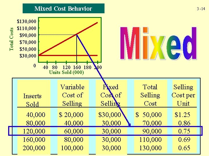 Total Costs Mixed Cost Behavior 3 -14 $130, 000 $110, 000 $90, 000 $70,