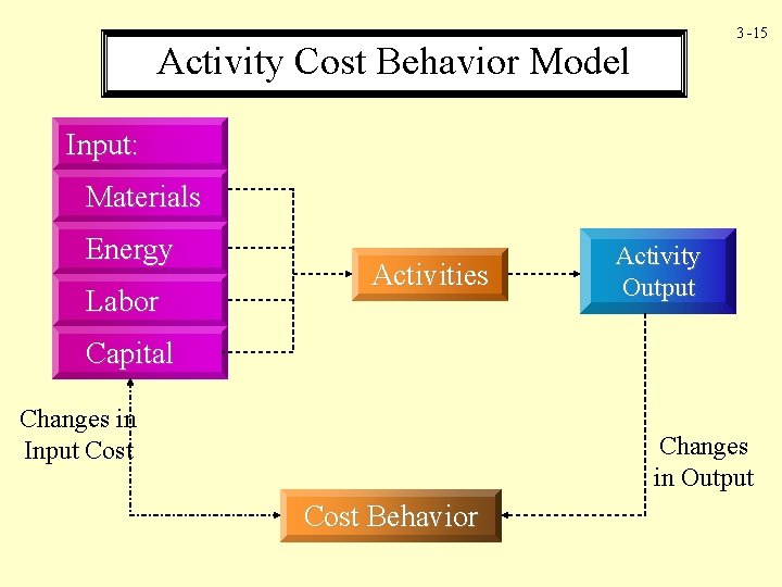 3 -15 Activity Cost Behavior Model Input: Materials Energy Labor Activities Activity Output Capital