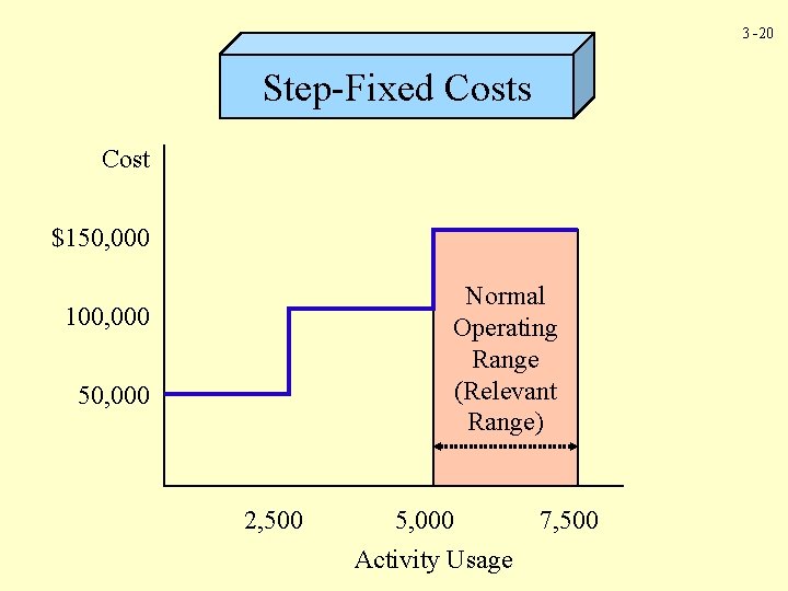 3 -20 Step-Fixed Costs Cost $150, 000 Normal Operating Range (Relevant Range) 100, 000