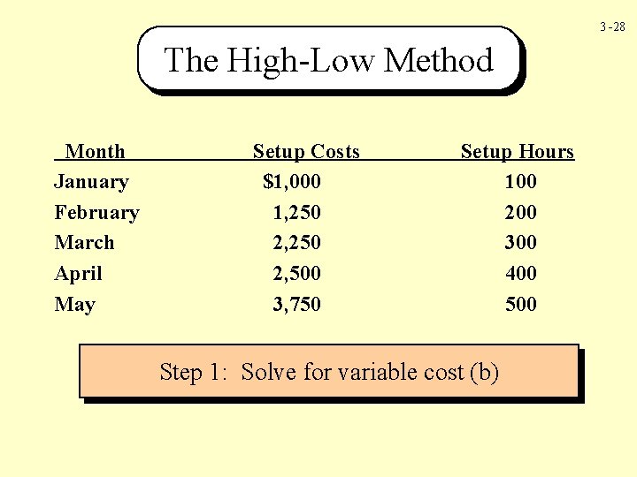 3 -28 The High-Low Method Month January February March April May Setup Costs $1,