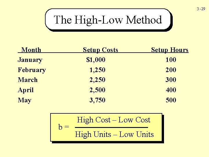 3 -29 The High-Low Method Month January February March April May Setup Costs $1,