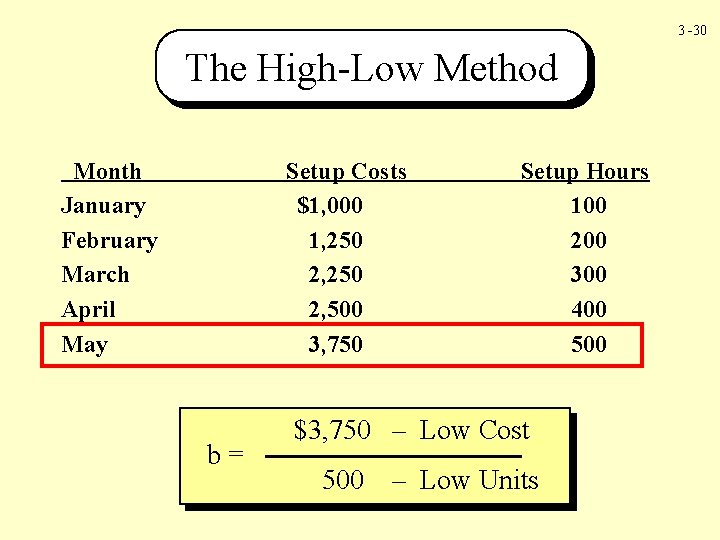 3 -30 The High-Low Method Month January February March April May Setup Costs $1,