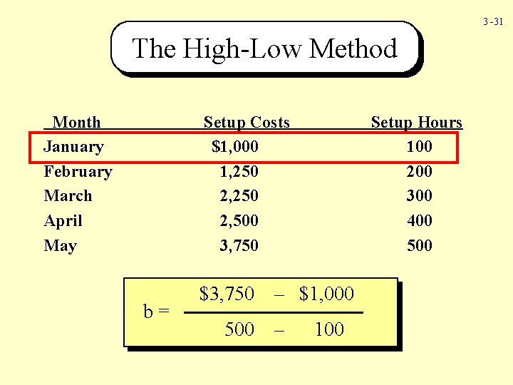 3 -31 The High-Low Method Month January February March April May Setup Costs $1,