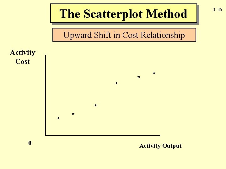 The Scatterplot Method Upward Shift in Cost Relationship Activity Cost * * * 0