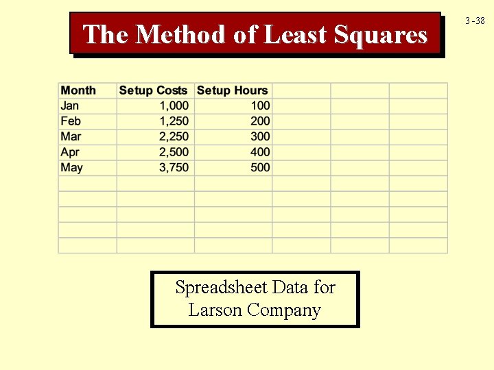 The Method of Least Squares Spreadsheet Data for Larson Company 3 -38 